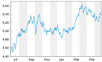 Chart Inv.Mkts2-S&P W.Ener.ESG U.ETF - 1 Year