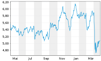 Chart Inv.Mkts2-S&P W.Ener.ESG U.ETF - 1 an