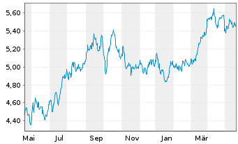 Chart Inv.Mkts2-S&P W.Ener.ESG U.ETF - 1 Jahr