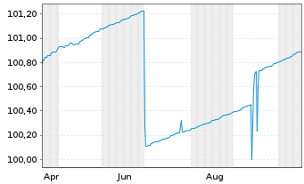 Chart eNova - AC.EUR UltraShortTerm - 1 Year