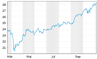 Chart JPME-GlEM R.E.Ind.Eq.SRIP.A.A. - 1 Jahr