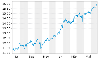 Chart Amu.ETF-S&P Gl COM.SER.ESG ETF - 1 Jahr
