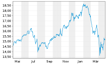 Chart Amu.ETF-S&P Gl COM.SER.ESG ETF - 1 Jahr