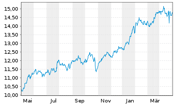 Chart Amu.ETF-S&P Gl COM.SER.ESG ETF - 1 an