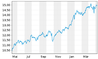 Chart Amu.ETF-S&P Gl COM.SER.ESG ETF - 1 an