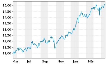 Chart Amu.ETF-S&P Gl COM.SER.ESG ETF - 1 Year