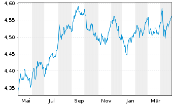 Chart iShs III-iShs G.Agg.Bd ESG ETF - 1 an