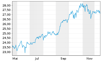 Chart JPME-GlEM R.E.Ind.Eq.SRIP.A.A. - 1 Jahr