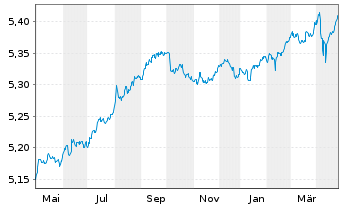 Chart iShsIV-DL Sh.Dur.Corp Bd U.E - 1 Year