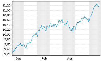 Chart AXA IM ETF-MSCI USA Eq.PAB ETF - 1 Jahr