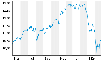 Chart AXA IM ETF-MSCI USA Eq.PAB ETF - 1 Jahr