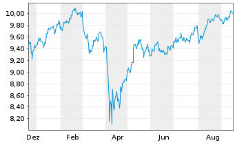 Chart Amu-MSCI Wld IMI Val.SCR.FAC. Acc. - 1 Year