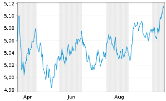 Chart Vanguard-Glbl Gov.Bd ETF - 1 Year