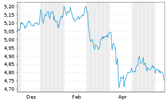 Chart IMII-I.BltShs 2029 DL C.Bd ETF - 1 Year