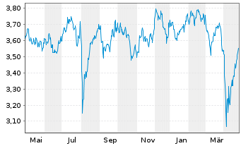 Chart FIDELITY-SRE Jap.Eq.ETF JPY - 1 Jahr