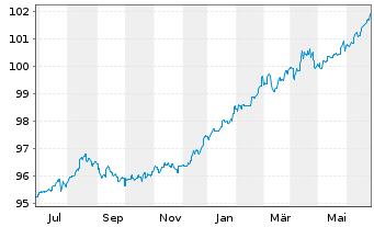 Chart JPM ICAV-BetaB.China Agg.B.ETF - 1 Year