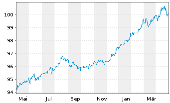 Chart JPM ICAV-BetaB.China Agg.B.ETF - 1 Jahr