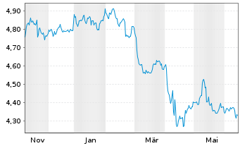 Chart Fi.II-Sus.Gl H.Yd Bd Par.Al.M. - 1 Year