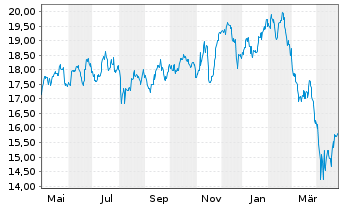 Chart VanEck Geon.+Healthc. UC.ETF - 1 an