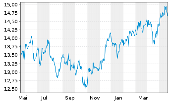 Chart UBS-MSCI Pac.ex Jap.IMI So.Re.USD - 1 Year