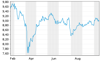 Chart Xtr.(IE) - MSCI Nordic - 1 Jahr
