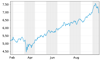 Chart I.M.II-Inv.Def.Inno.ETF Acc - 1 Year