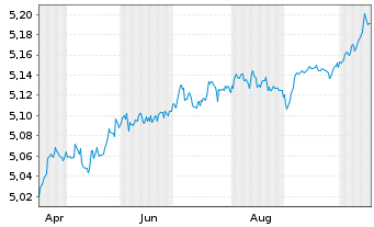 Chart iShs III-EO Cor.Bd Enh.Act.ETF - 1 Year