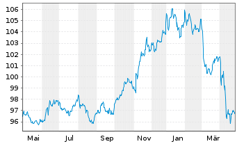 Chart iShs V-iBds Dec 2026 Term DL C MNA - 1 Year