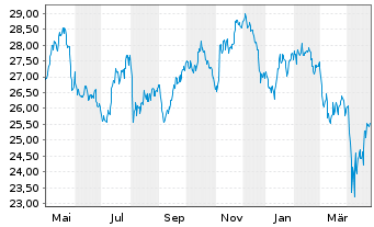 Chart GL X ETFS ICAV-CLEAN WATER ETF - 1 an