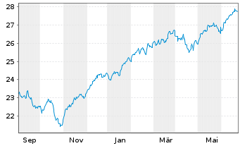 Chart JPM ETF(IR)/SHS CL-ACC UHDG ETF USD - 1 Year