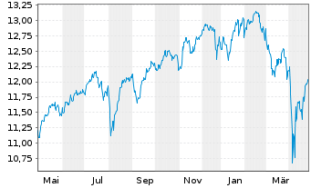 Chart SPDR MSCI World UCITS ETF - 1 an