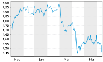 Chart iShs iB.De.30 T.DL.U.E - 1 Year