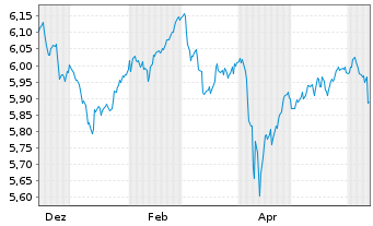 Chart iShs V-iShs iBds Dec32 T$C ETF GBP Dis - 1 an