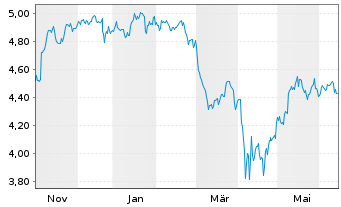 Chart iShs IV-iShs MSCI USA Lea.ETF USD - 1 Year