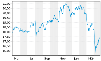 Chart HSBCE-MSCI Wld Small Cap ESG Reg.Shs USD Acc. oN - 1 an