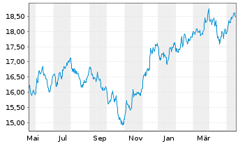 Chart HSBCE-MSCI Wld Small Cap ESG Reg.Shs USD Acc. oN - 1 Year