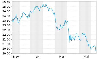 Chart Franklin FTSE Saudi Arabia ETF - 1 an