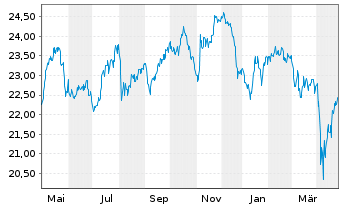 Chart iShsII-Global Water UCITS ETF USD - 1 Year