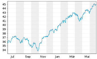 Chart JPM ICAV-US Res.Enh.Idx Eq.ETF EUR Acc - 1 an
