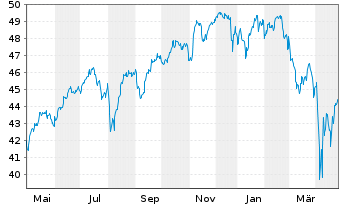 Chart JPM ICAV-US Res.Enh.Idx Eq.ETF EUR Acc - 1 an