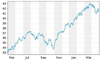Chart JPM ICAV-US Res.Enh.Idx Eq.ETF EUR Acc - 1 Jahr