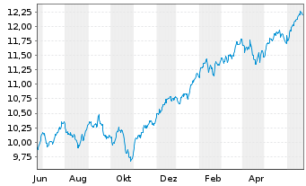 Chart Am.ETF I.-MSCI World U.ETF - 1 Jahr