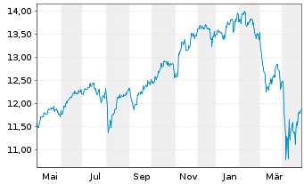 Chart Am.ETF I.-MSCI World U.ETF - 1 Jahr