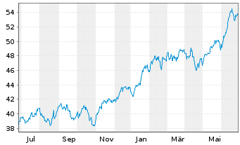 Chart I.M.II-NASDAQ-100 ESG ETF - 1 an