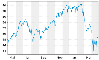 Chart I.M.II-NASDAQ-100 ESG ETF - 1 an