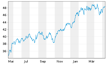Chart I.M.II-NASDAQ-100 ESG ETF - 1 an