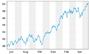 Chart I.M.II-NASDAQ-100 ESG ETF - 1 Year