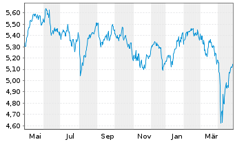 Chart iShsII-MSCI Europe SRI U.ETF - 1 an