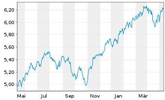 Chart iShs 3-iShs S&P 500 ESG ETF - 1 an
