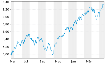 Chart iShs 3-iShs S&P 500 ESG ETF - 1 Jahr